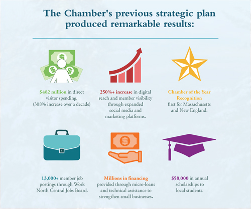 The-Chamber's-previous-strategic-plan-produced-remarkable-results